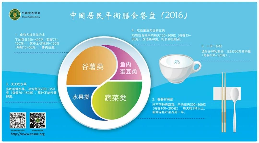 【州医科普】全民营养周：巧用餐盘六步曲，合理膳食享健康